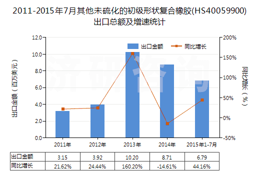 2011-2015年7月其他未硫化的初級形狀復合橡膠(HS40059900)出口總額及增速統(tǒng)計 2011-2015年7月其他未硫化的初級形狀復合橡膠(HS40059900)出口總額及增速統(tǒng)計